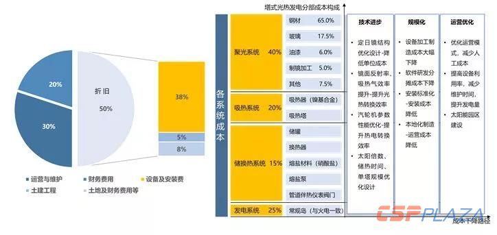 困境与机遇并存 我国光热发电行业的转型之路 ——以太阳能热发电装备为例